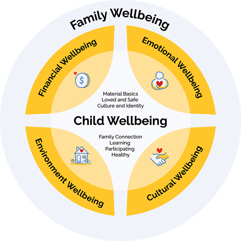 Impact Family Wellbeing Infographic